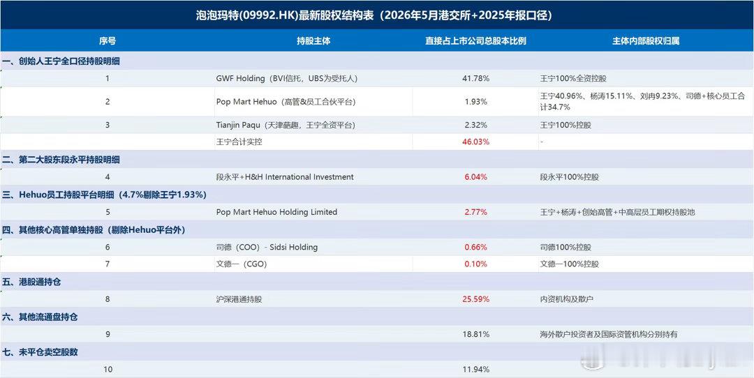 一个朋友发我的，仅供参考：泡泡玛特总股本13.41亿股，最新可查到资料：王宁等懂