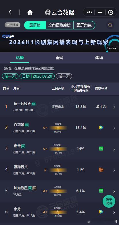 这一秒过火市占率18.3%张凌赫王楚然这一秒过火18.3%  这一秒过火市占率1