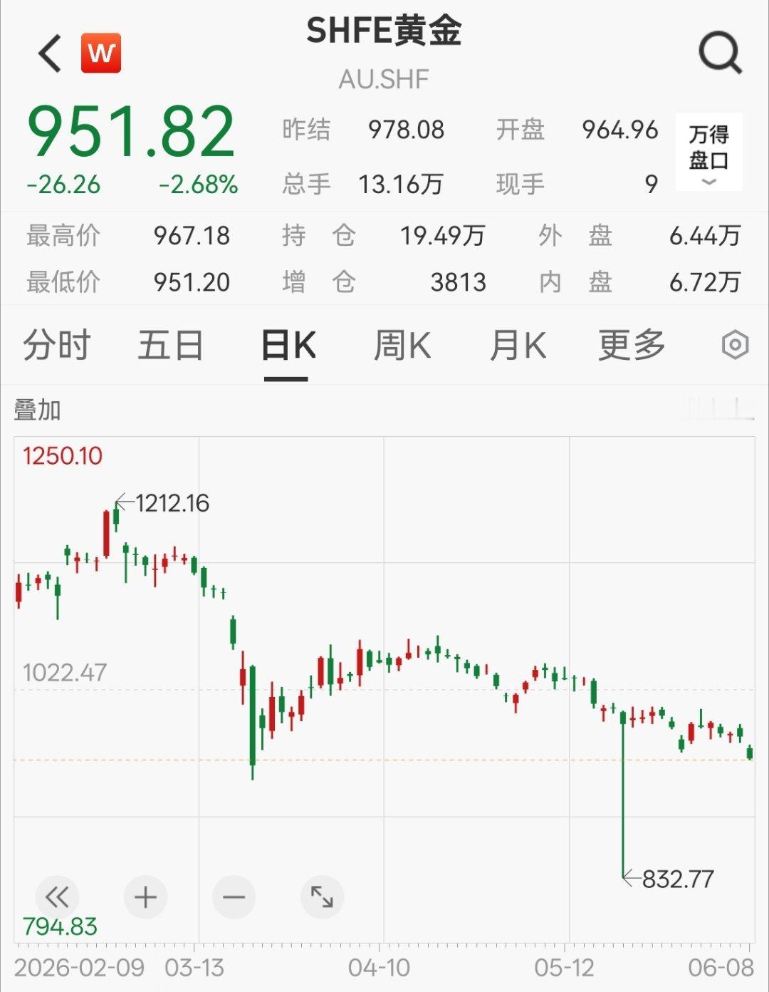 老美还是经济数据太好了吧，搞得金也得反应一下 