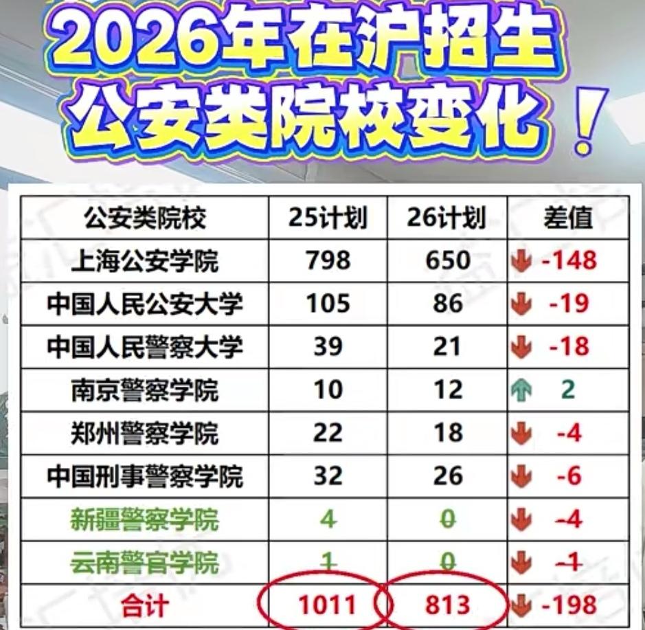 26上海高考成绩公布，没想到的是:今年在沪招生的公安类院校有这么大的变化。

1