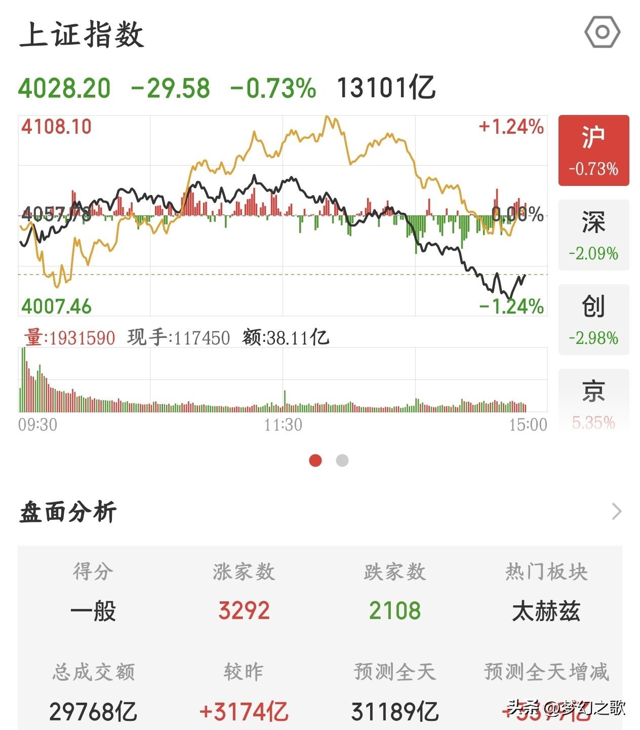 A股真的是全球独一份，一到下午就跳水，一周跳水4天，下周可能要破4000点
今天