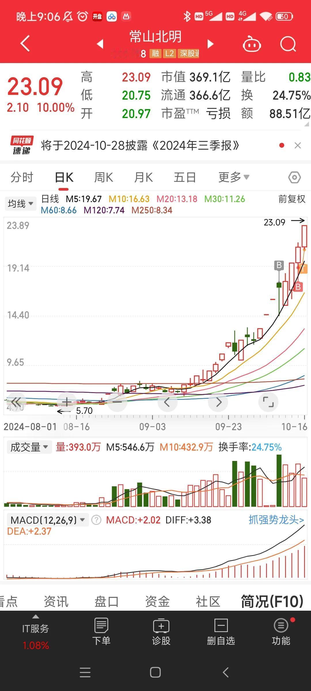 20241016涨停复盘
1.常山继续嗨，前面是润和带常山，现在是常山带润和，只