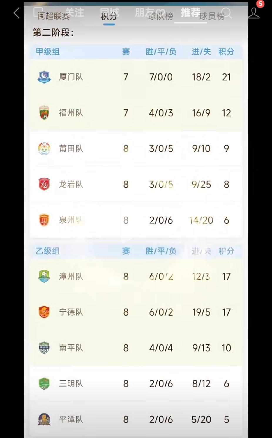 闽超乙级组比赛终于结束了，感觉宁德与漳州队成绩很相近，有是赢6场，输2场，积分福