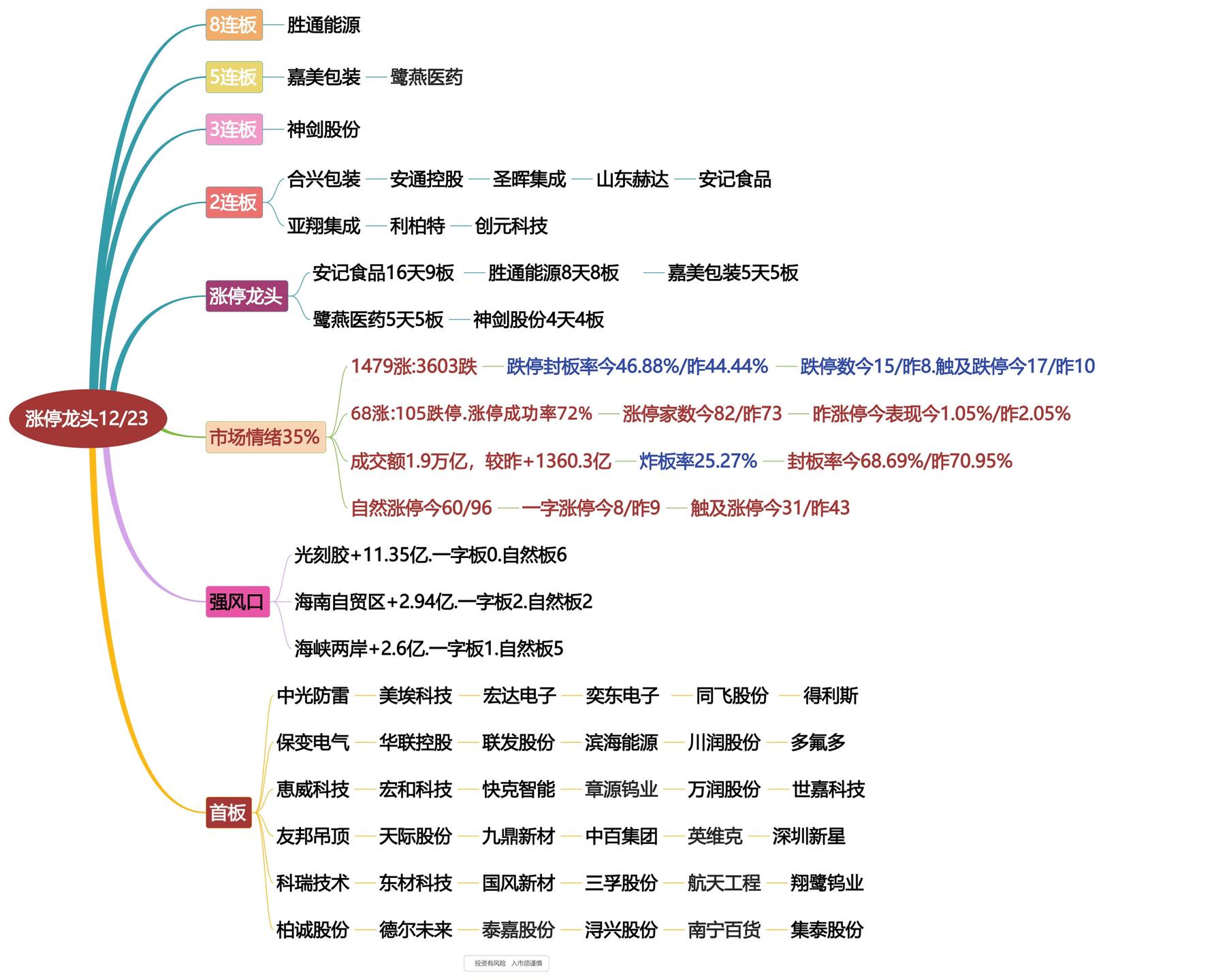 12月23日涨停龙头复盘！