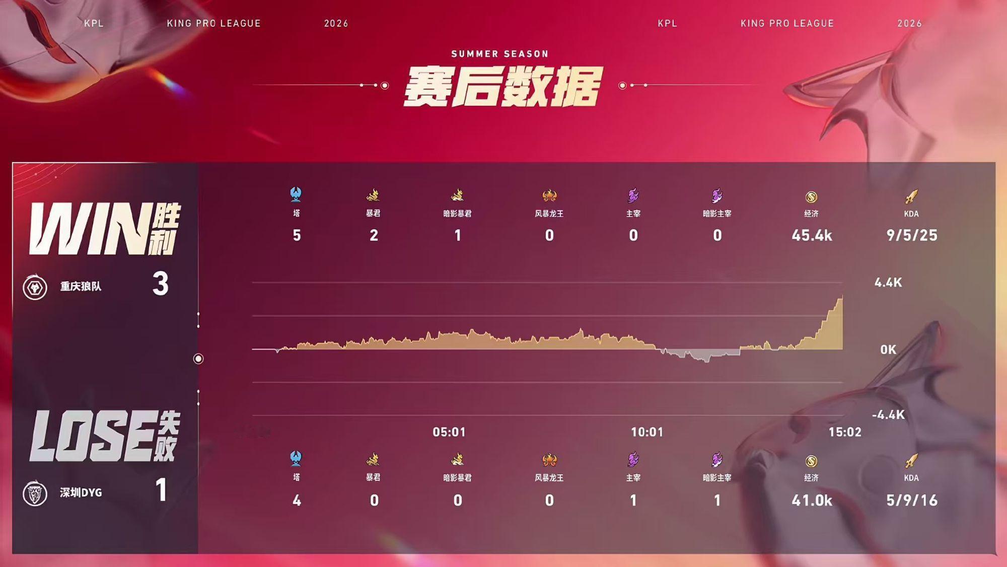 道崽蚩奼越塔单杀重庆狼队赛季首胜【重庆狼队 3:1 深圳DYG】重庆 拿下第4局