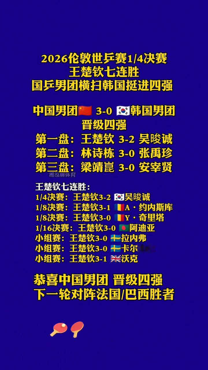 2026伦敦世乒赛1/4决赛，王楚钦七连胜，国乒男团横扫韩国挺进四强。
中国男团