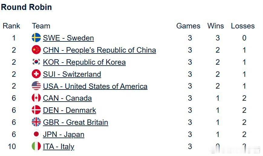 三轮过后积分排名情况全民聊冬奥 中国女壶凭借宝贵的一胜，目前排名第二    复制