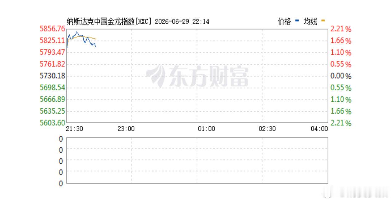 【中国金龙指数大涨超2%】6月29日，纳斯达克中国金龙指数逆势上涨超2%，成分股