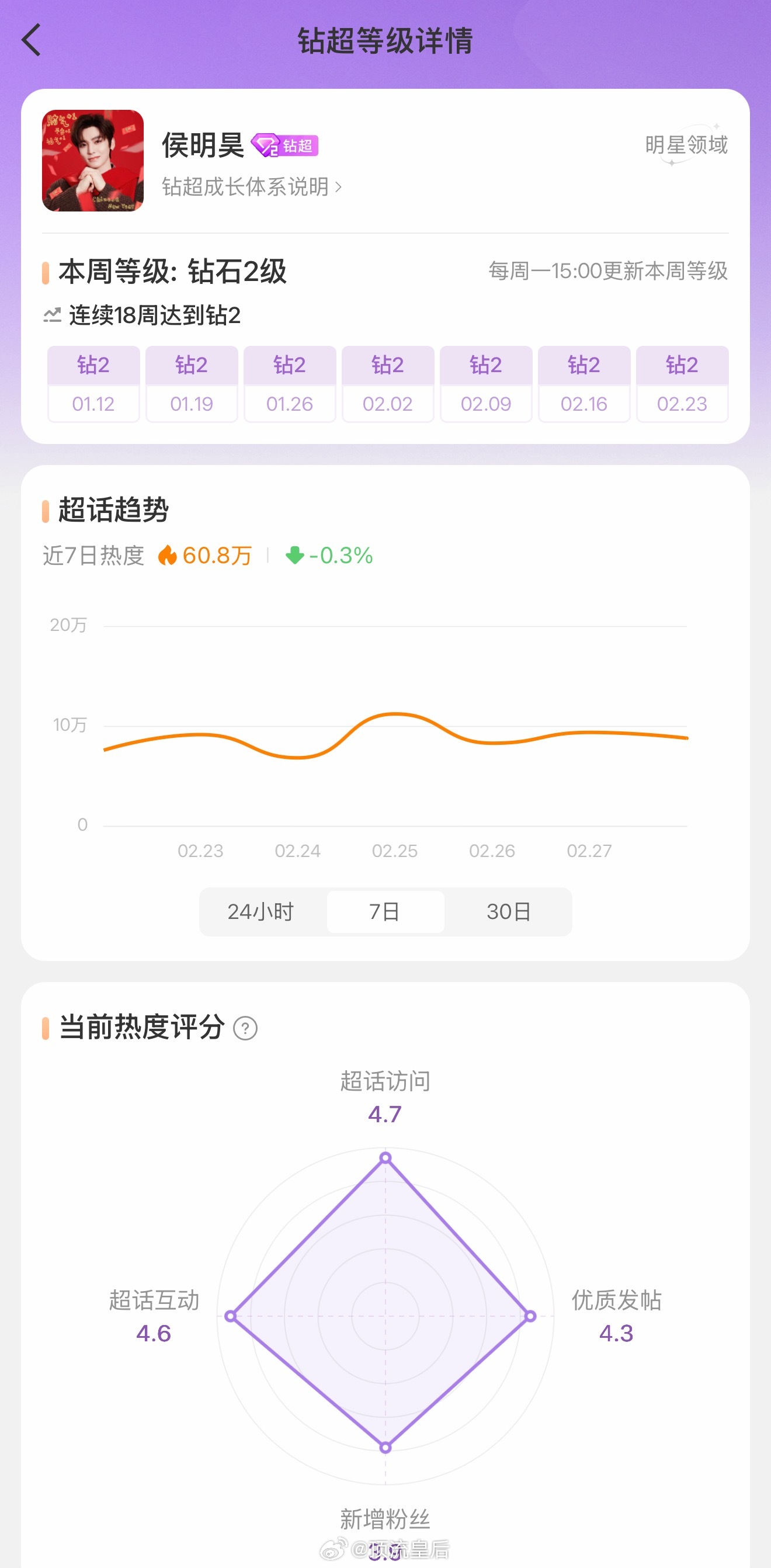 才发现侯明昊超话等级自开年以来一直稳定在钻超2，下周钻2也即将解锁，热度非常稳定