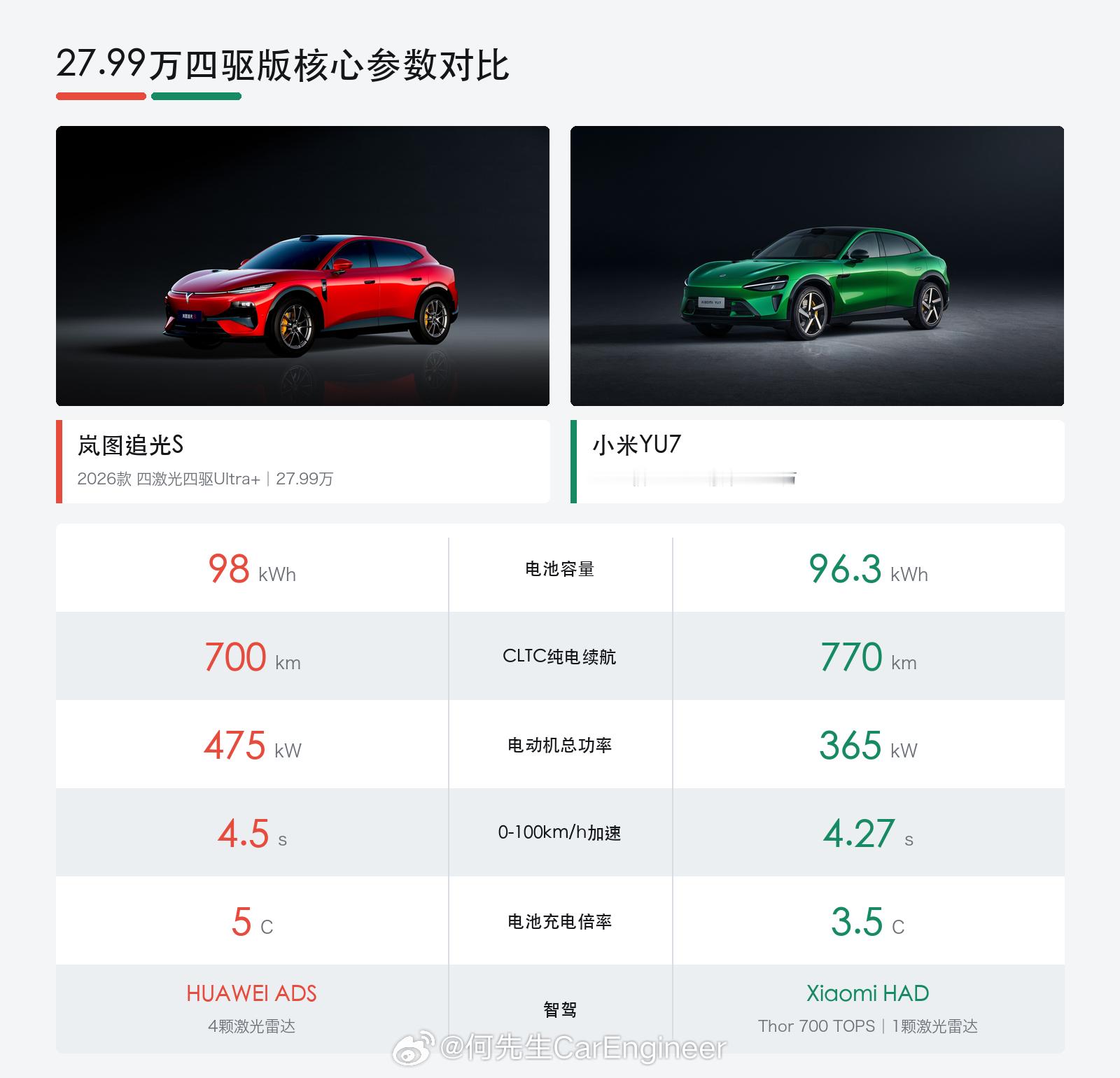 借用的图，他说到现在怎么还没有人在硬实力上教小米做人。小米用更小的电池，续航却更