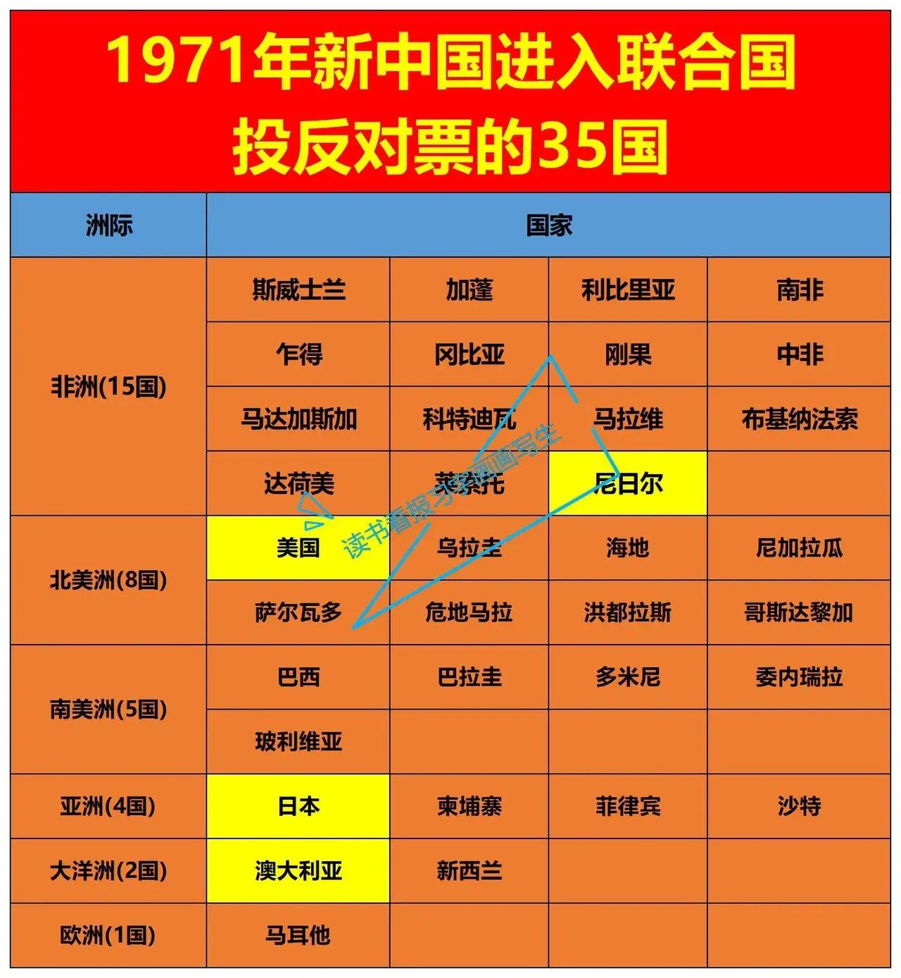 1971年，欧洲只有一个国家反对我国重返联合国。

这个国家就是马耳他，马耳他在
