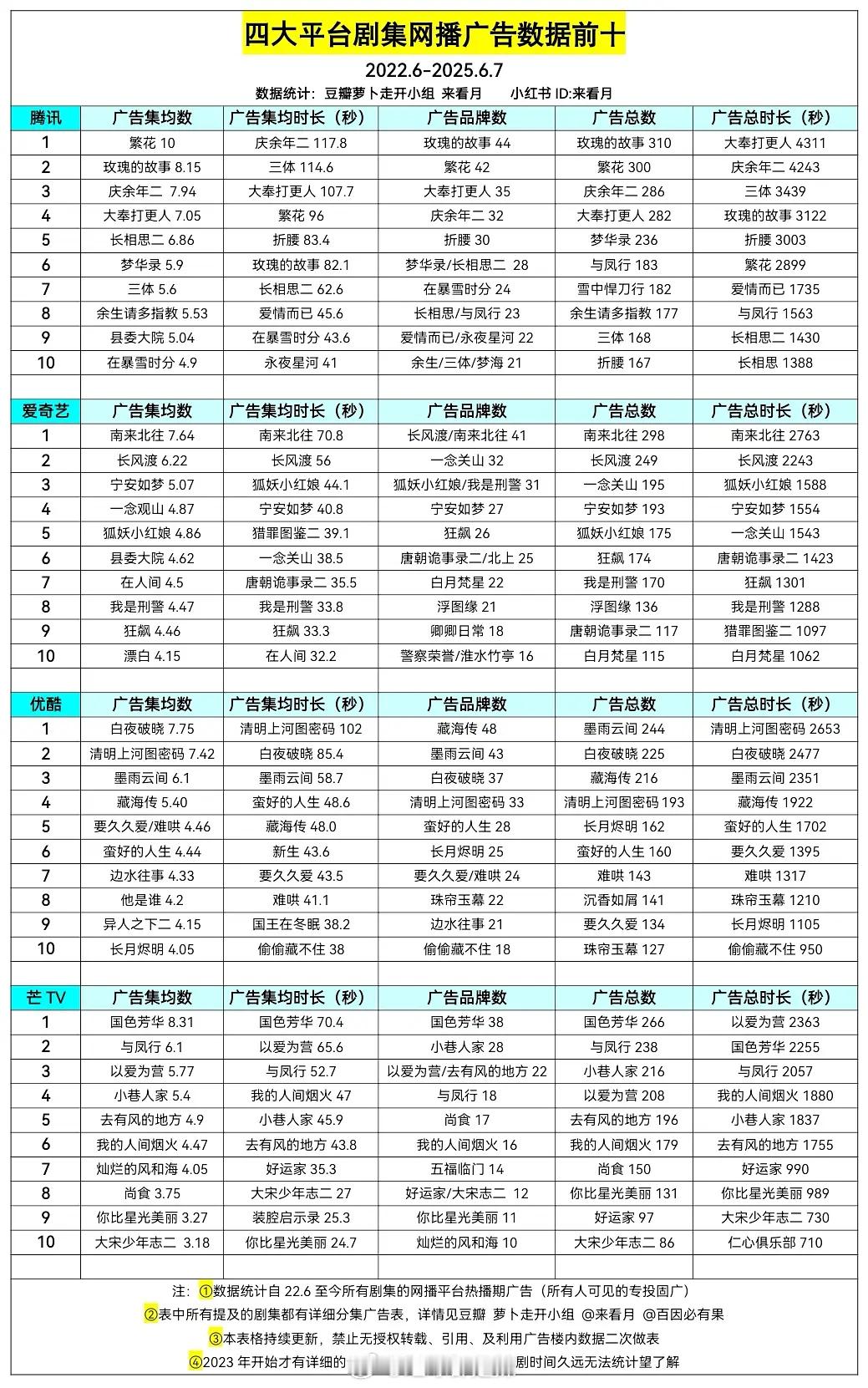 四大平台剧集网播广告数据前十 ​​​