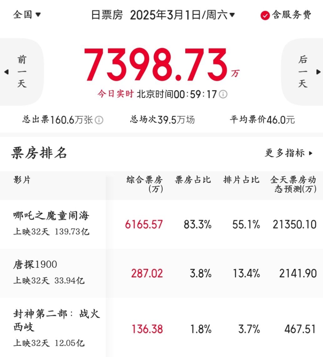 今日（周六），哪吒2预测票房2亿+～ 鬽影縫匠[超话]  