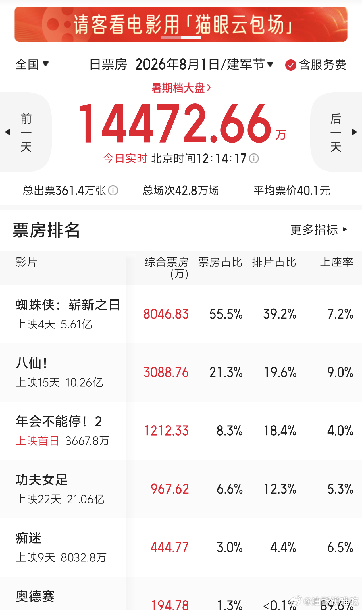 年会不能停2上映首日就开始倒挂了，上座率也是近期电影里最低的，现在有蜘蛛侠和八仙