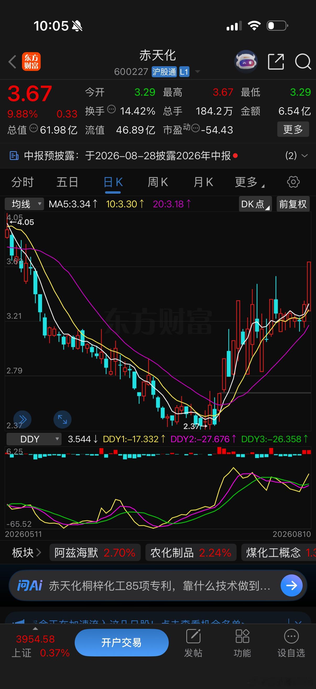 上周发现的赤天化，在横盘震荡了七天后，今天选择方向，还好没选择向下走，而是沿趋势