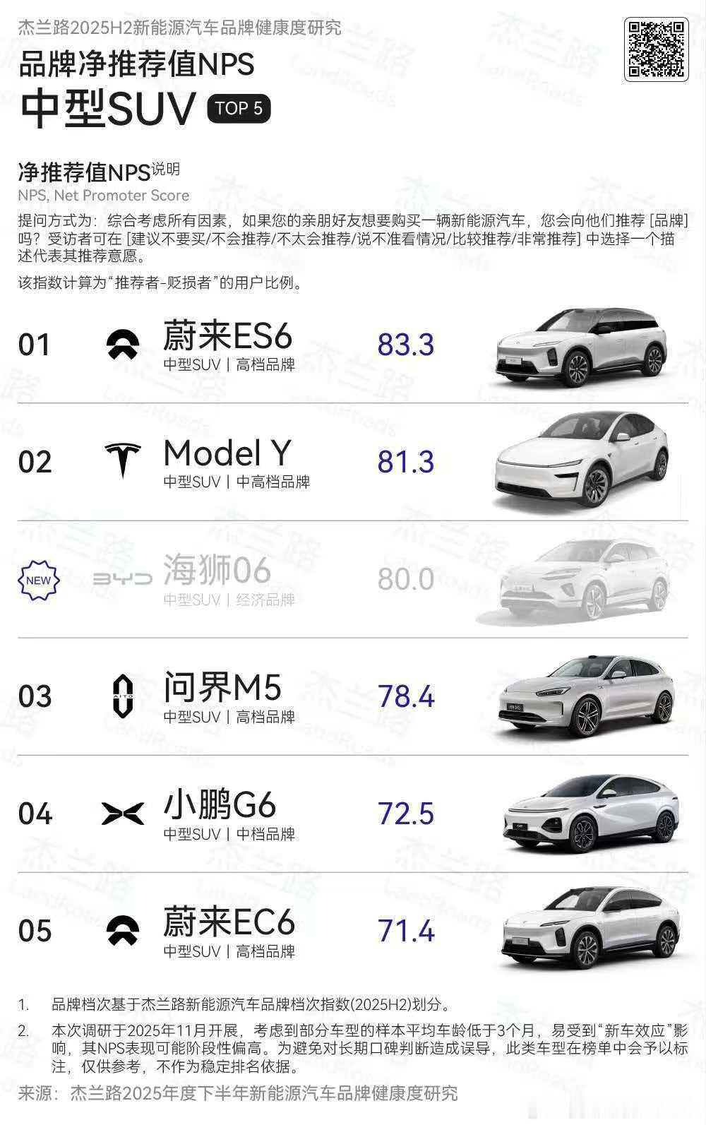 问界M5这车真的很直给，好就是好，都不用宣发，每次发榜受奖总有问界M5。我总结下