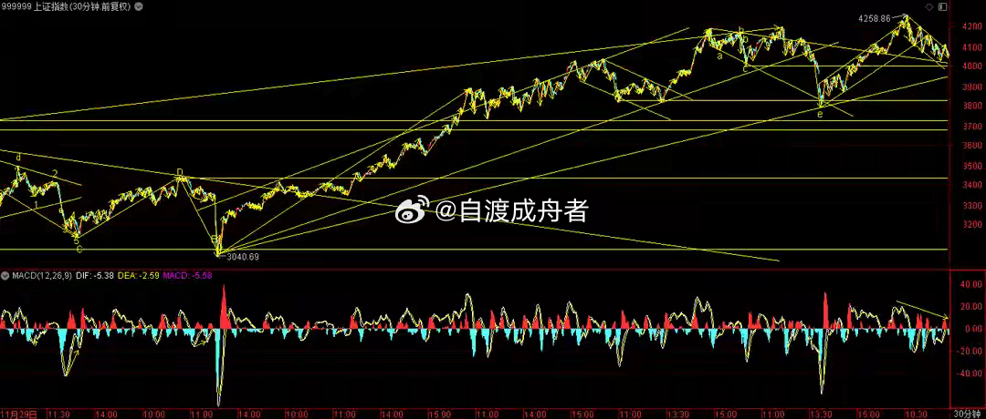 指数继续弱势震荡，关注4000关口支撑！日内，受隔夜美股大跌影响，3大指数低开低