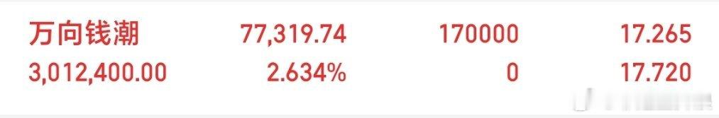 早上新开仓 上车🚗  万向钱潮 170000股  下周能吃大肉吗  能吃肉17