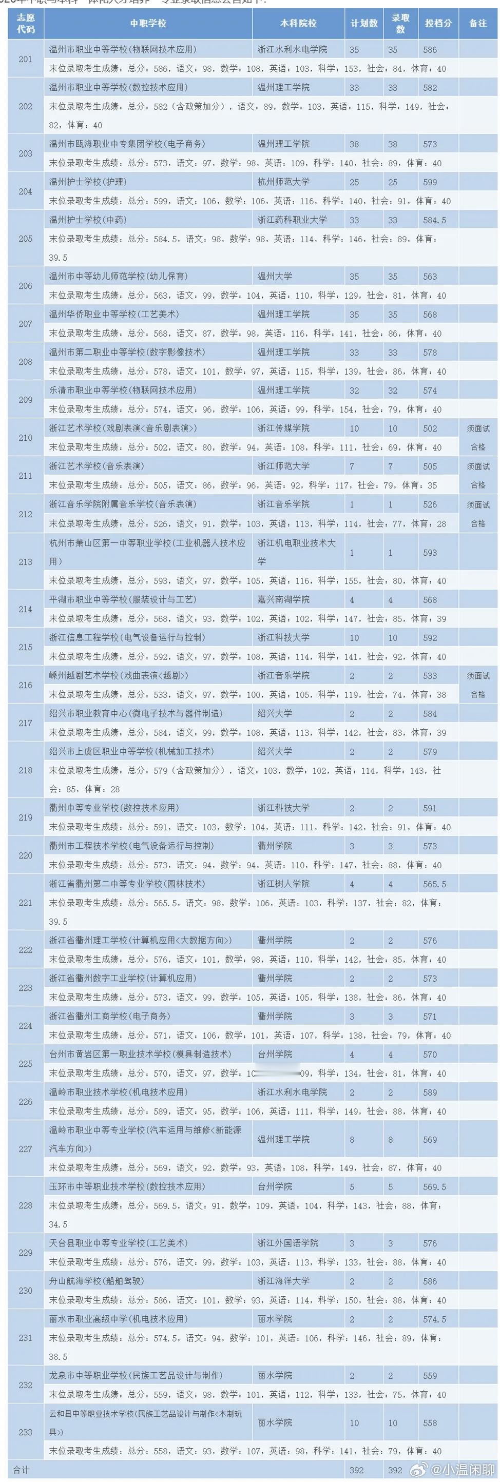 温州生活【温州中本一体化分数线出炉，最低502分】温州生活 7 月 1 日温州中