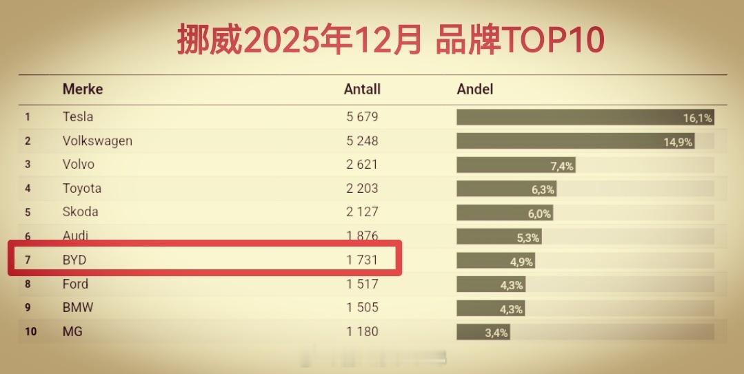 月销首破千！比亚迪 挪威创新高！2025年12月，比亚迪挪威总销1731台，品牌