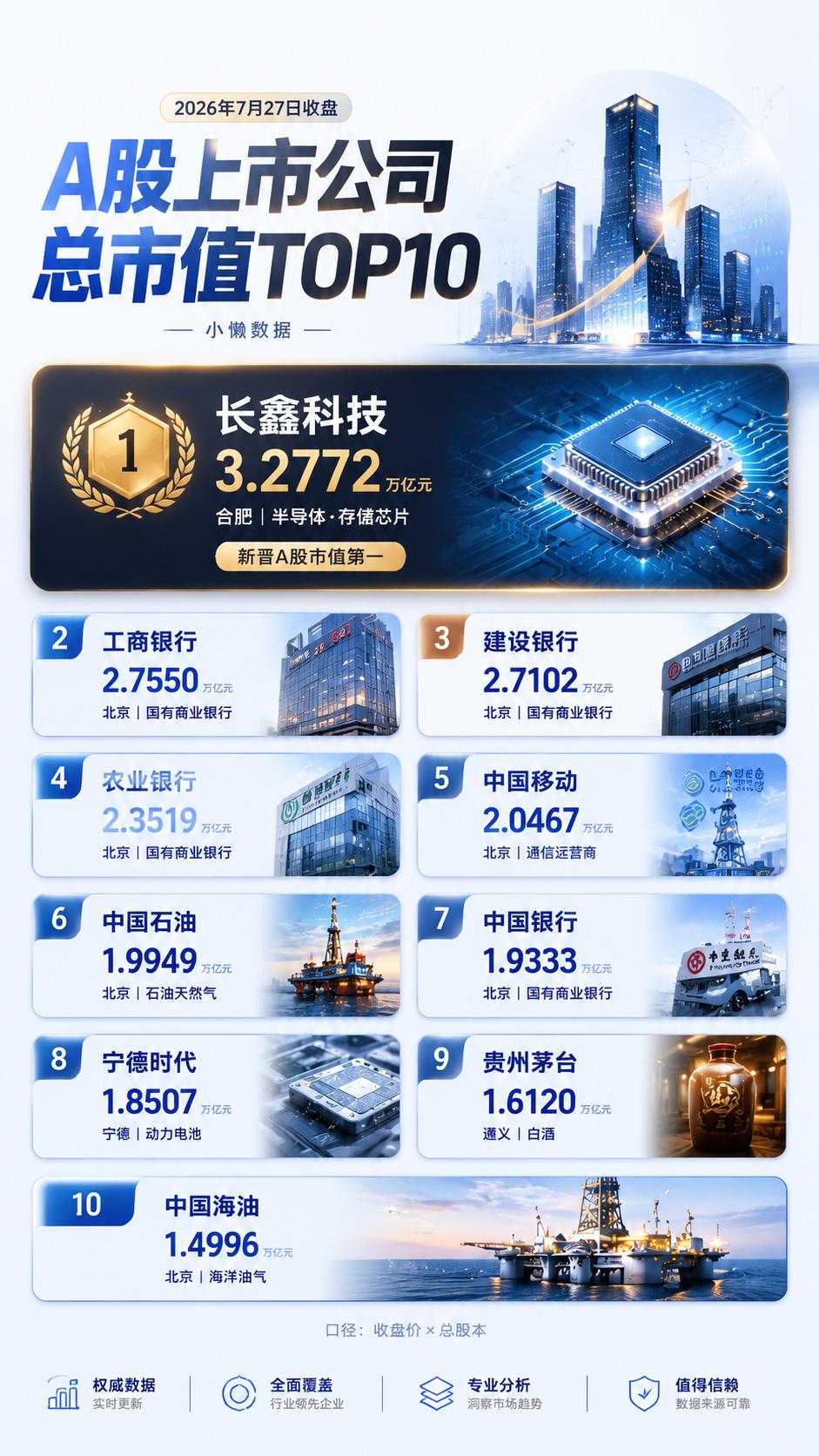 A股市值TOP10大洗牌：长鑫科技第一、工行建行退居二三，前十竟无一家互联网巨头