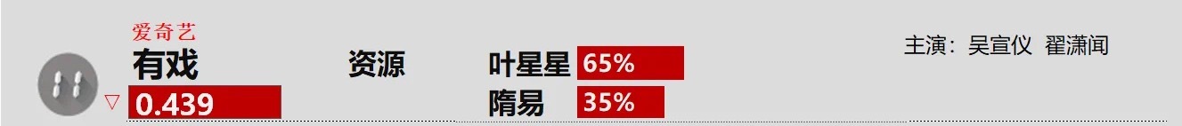 吴宣仪叶星星wxy吴宣仪辛凌 今天德塔文待播剧指数吴宣仪有戏还在榜，咱们占比还是
