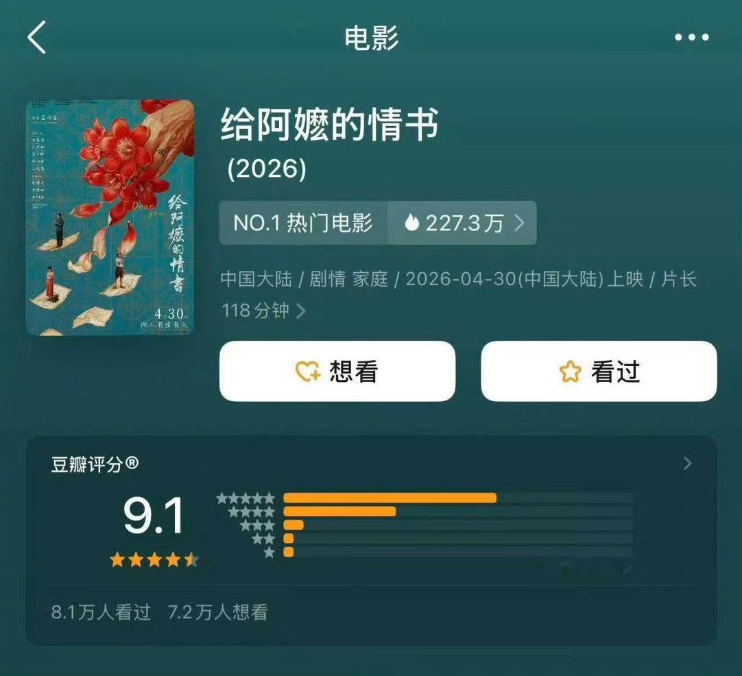 给阿嬷的情书豆瓣评分涨至9.1 电影《给阿嬷的情书》豆瓣开分9.0，当前已涨至9