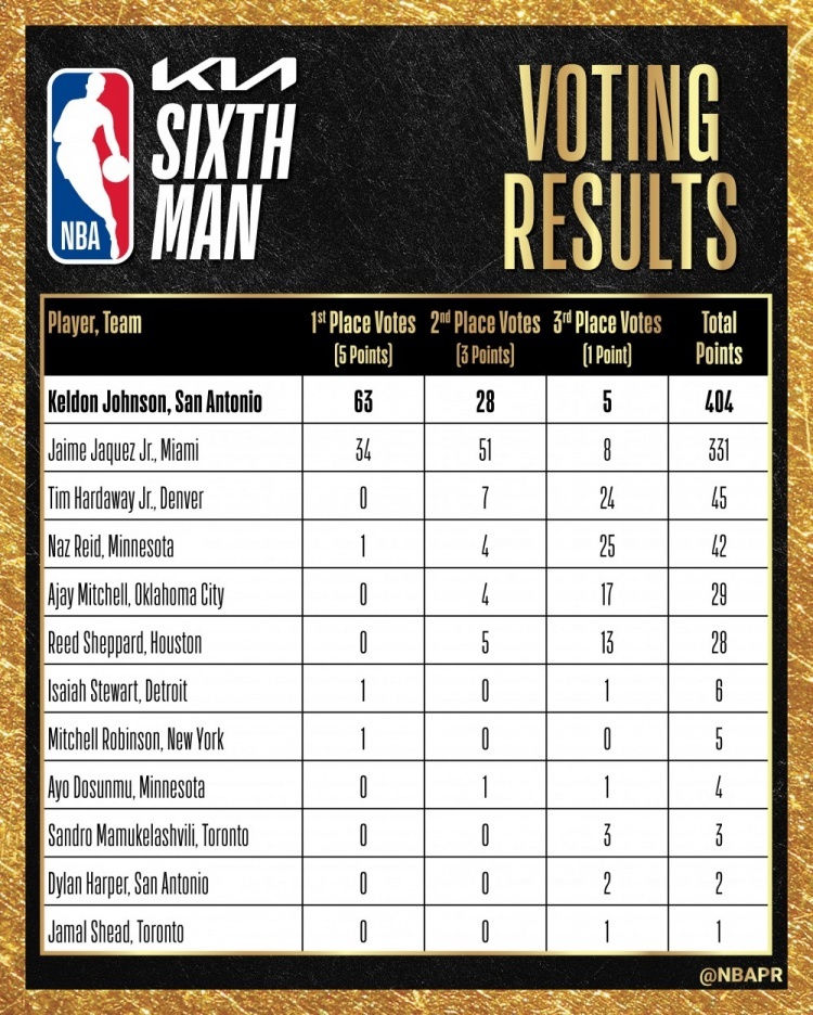 凯尔登在最佳第六人投票中，获得了63张第一选票，总分404分成功当选！🎉票选第