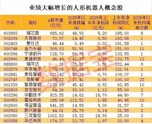 业绩大幅增长的人形机器人概念股梳理分析！一、人形机器人板块总体逻辑：业绩突围+技