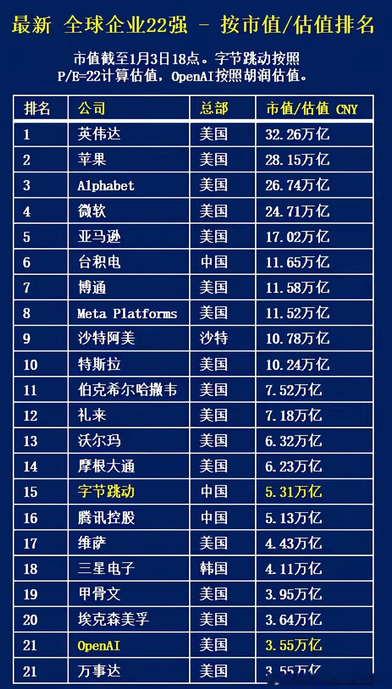 全球企业22强，我们上榜的三家企业：一个是搞社交的，一个是搞娱乐的！还有一个台积