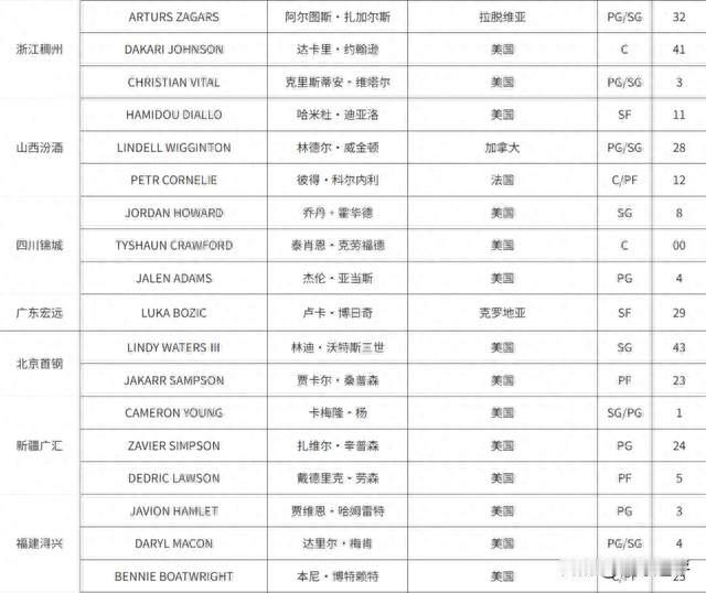 利好！萨姆纳暂未注册不占名额，广东保留外援调整空间