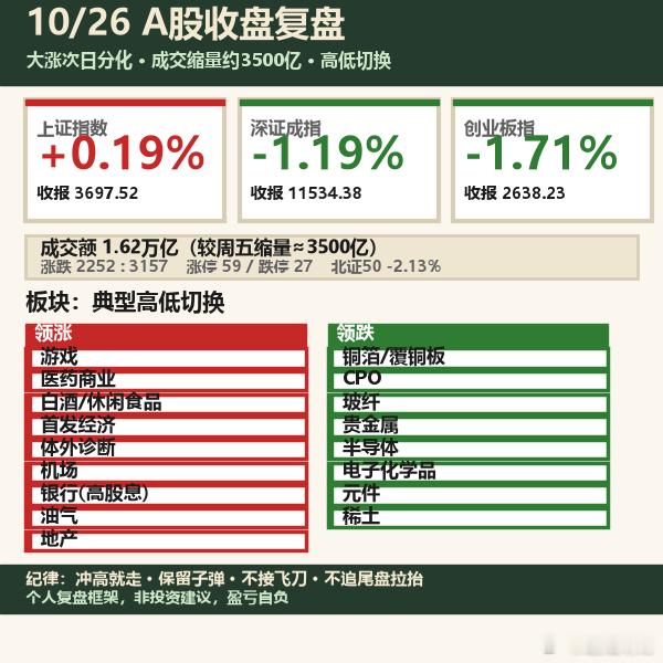 10/26收盘｜周一，上周五那根“大奇迹日”阳线之后，今天直接分化。沪指勉强红0