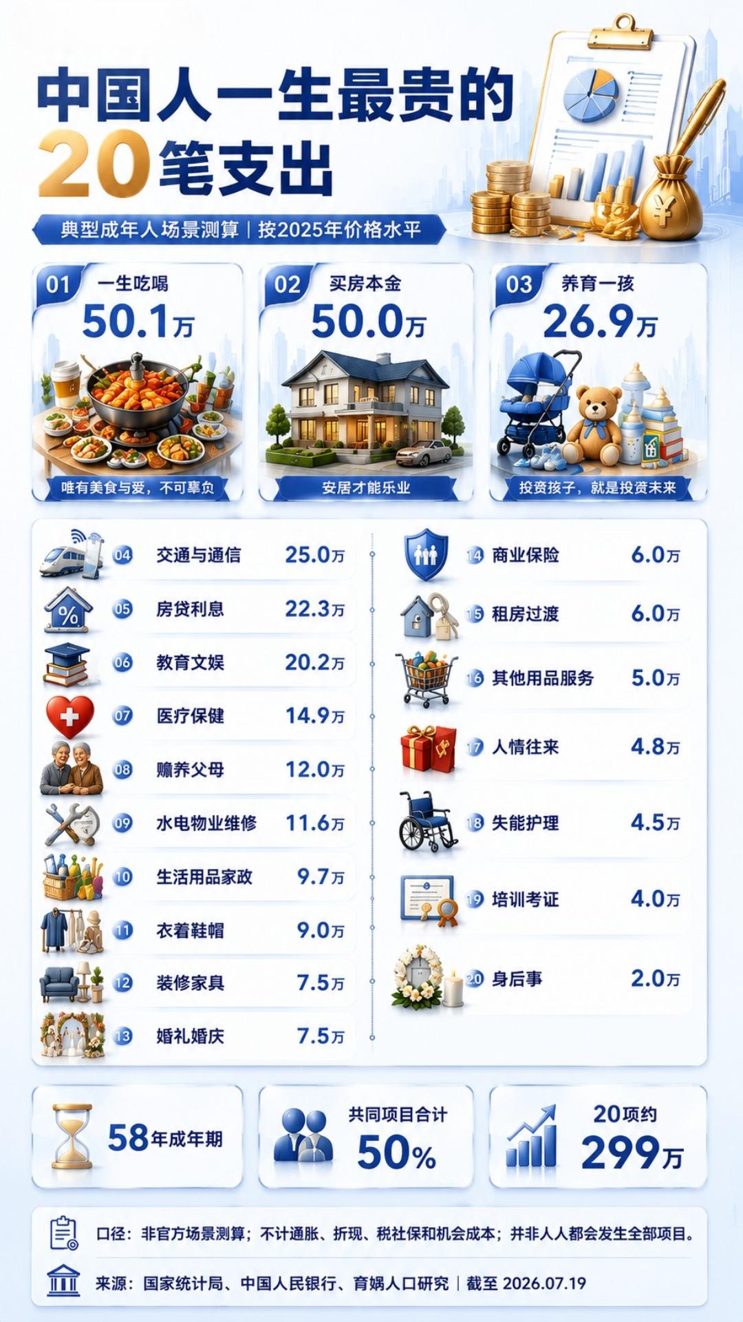扎心现实！成年人最贵 20 笔花销，住房饮食消耗百万预算