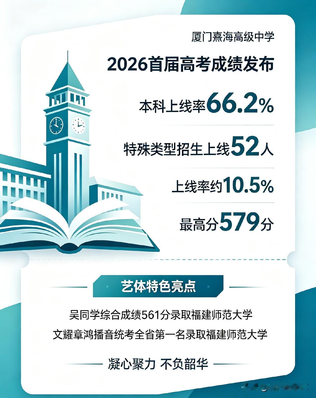 厦门熹海高级中学怎么样?
作为首届高考办学的新学校，在生源基础不占优势的前提下逆