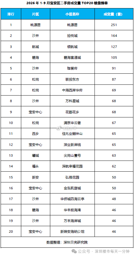 2026年1-9月宝安区二手房成交量TOP20楼盘榜单（数据来源：深圳贝壳研究院