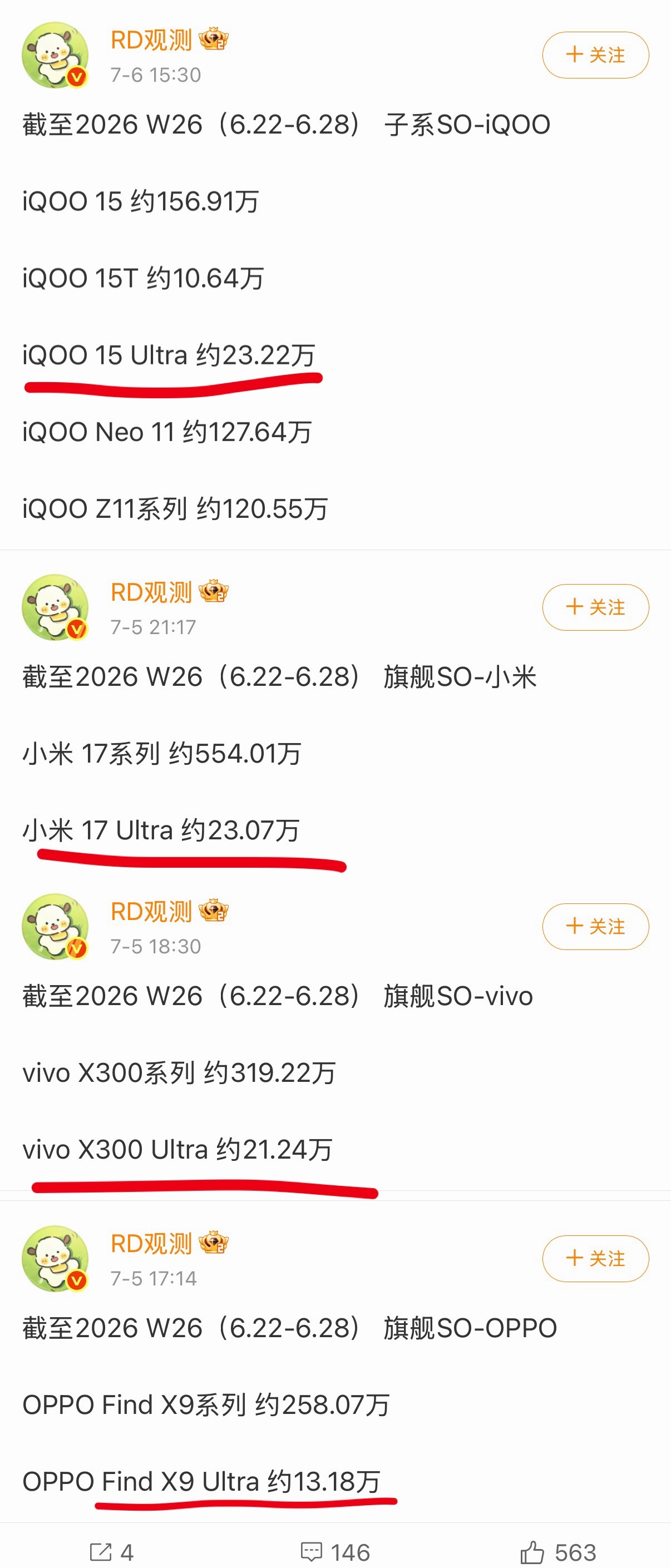 刚刚看到上月底那一周旗舰手机的销量iQOO15 Ultra居然超过了一众Ultr