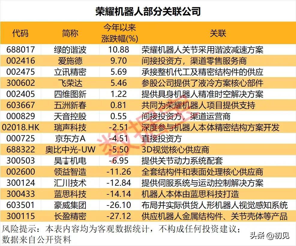 荣耀机器人全产业链关联公司全梳理！
 
本次梳理覆盖了荣耀机器人产业链的16家关