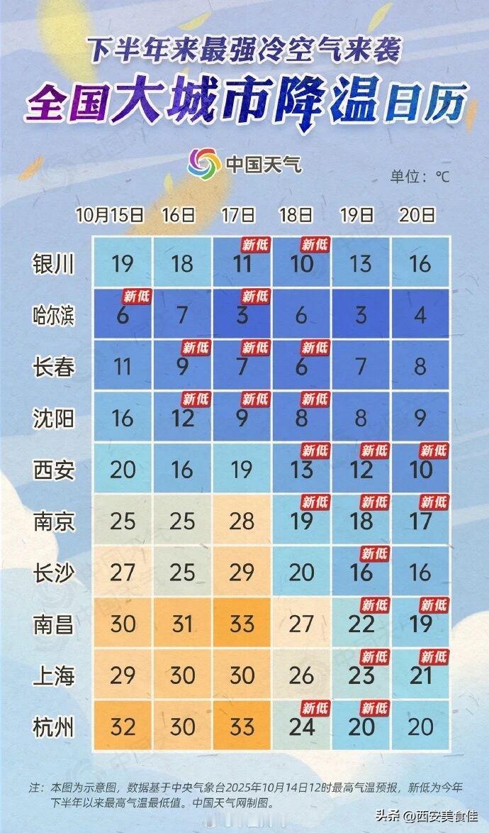 西安今天的太阳🌞绝对在憋坏。
看见今天的太阳，谁能想到明天就降温了，但是昨天早