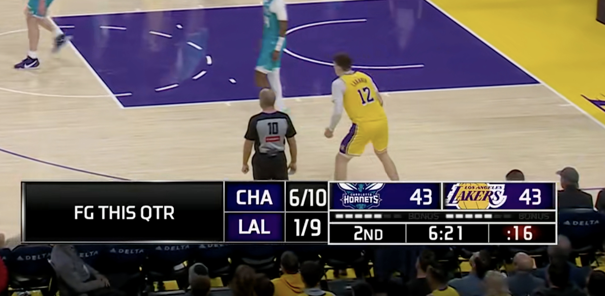 黄蜂追平了，43平！湖人近4分钟没有运动战得分！ 单节9中1！黄蜂vs湖人