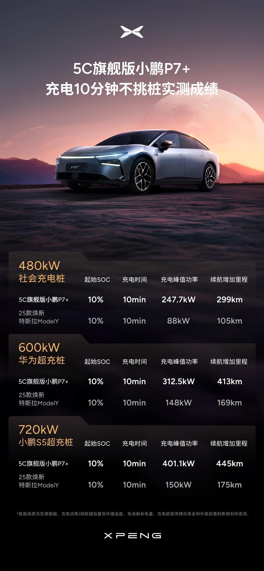 凭借领先的800V高压SiC碳化硅平台与5C超充AI电池，5C旗舰版小鹏P7+在