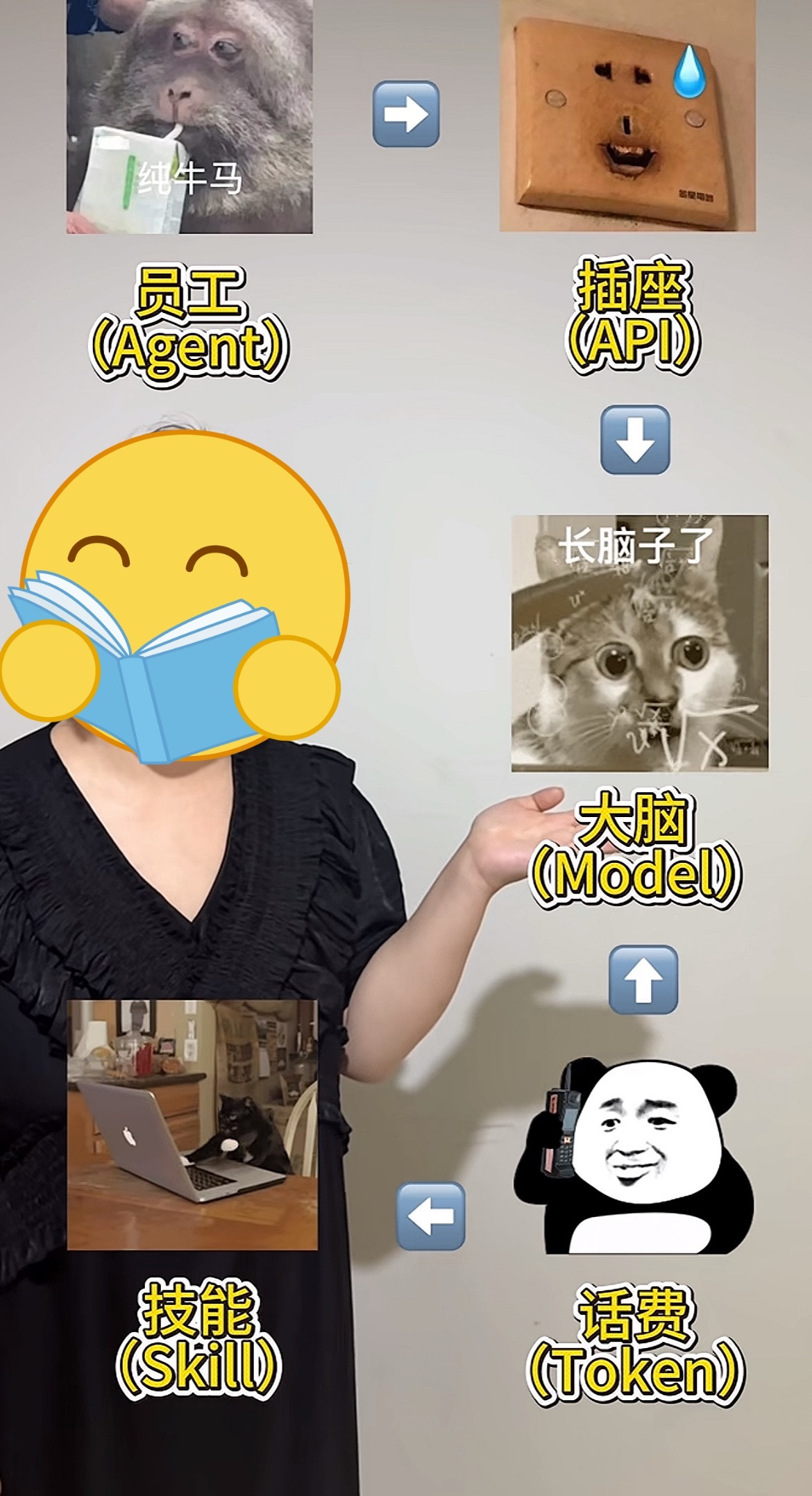 刷到一组能帮助理解AI产物的图，大家看看有没有更好理解了～Cr. AI弄巢儿有点