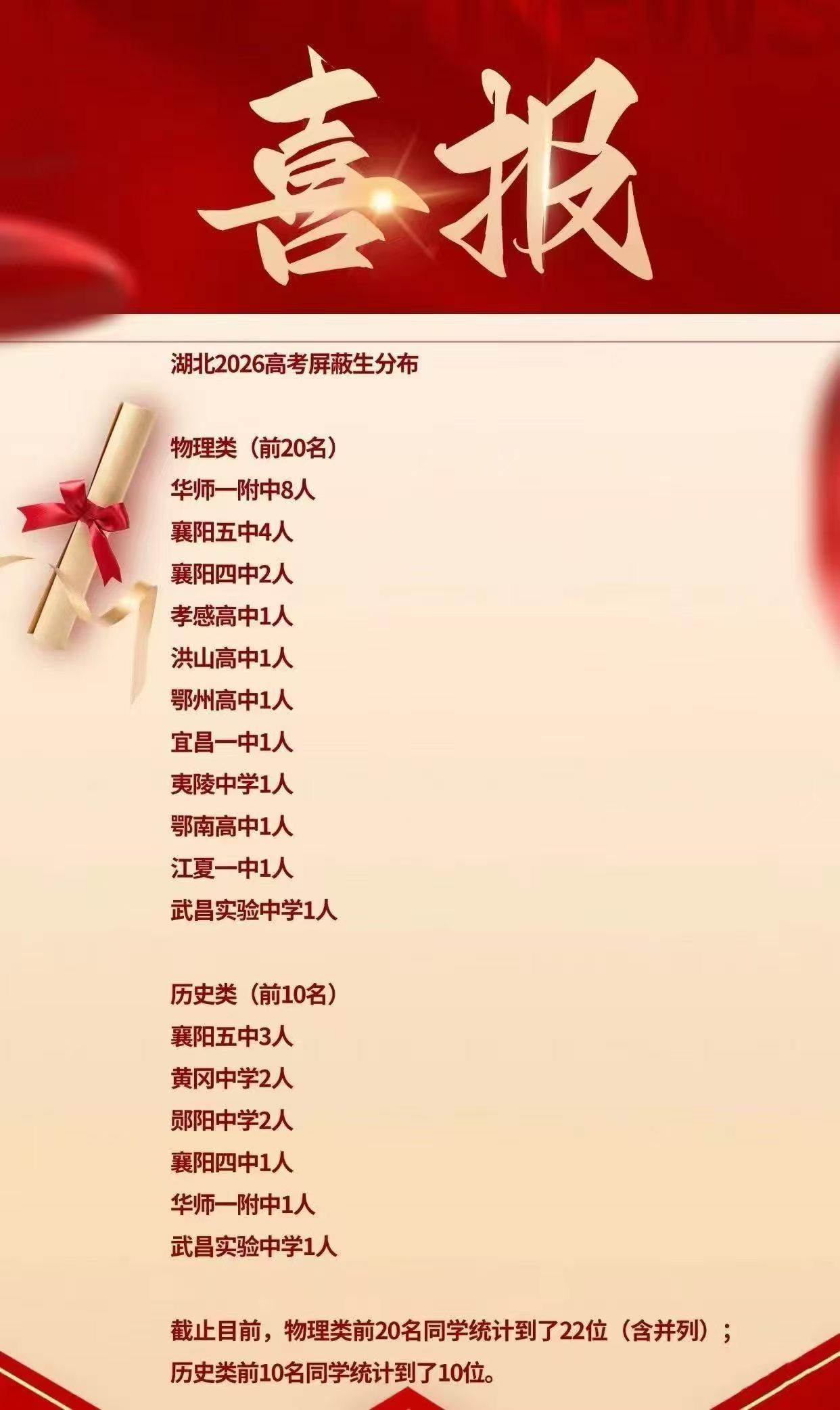快来看看，2026年湖北省高考总分前二十都花落谁家了？