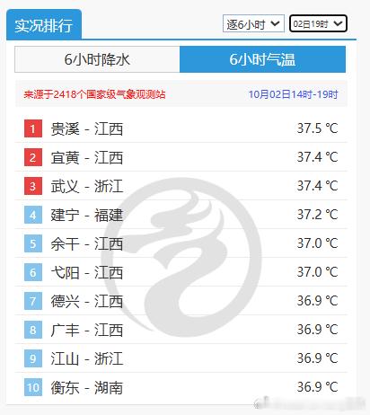 【气温——南北走势分化】今天江西浙江福建湖南站点包揽高温榜前十，4省的省会也均出