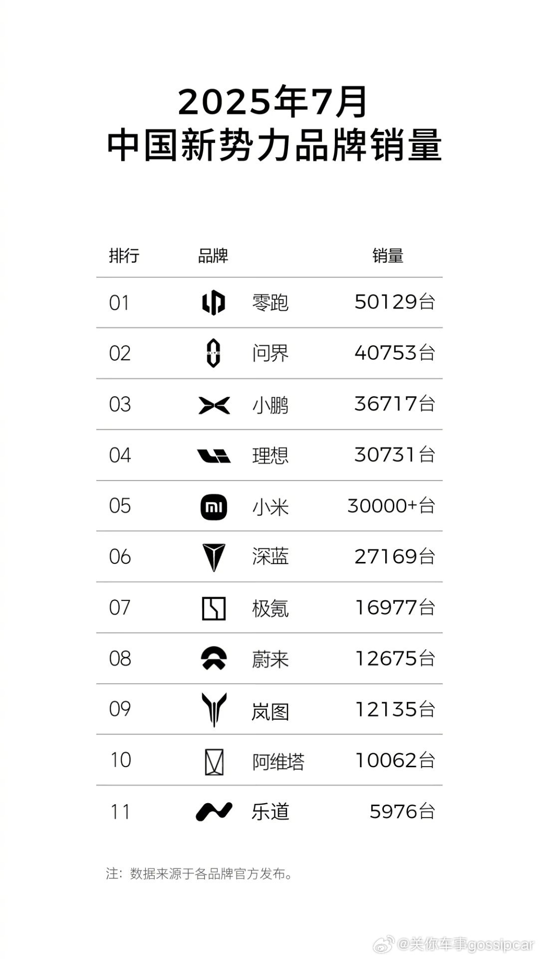 相信许多主机厂都想不到，零跑凭啥连续五个月销量第一？因为最近零跑的销量实在太强了
