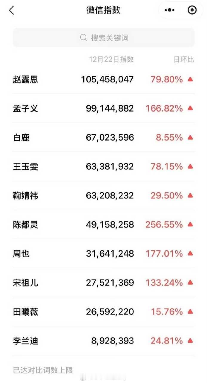 星光大赏当晚结束，昨日第二天完整发酵期，赵露思微指昨日实现破亿 