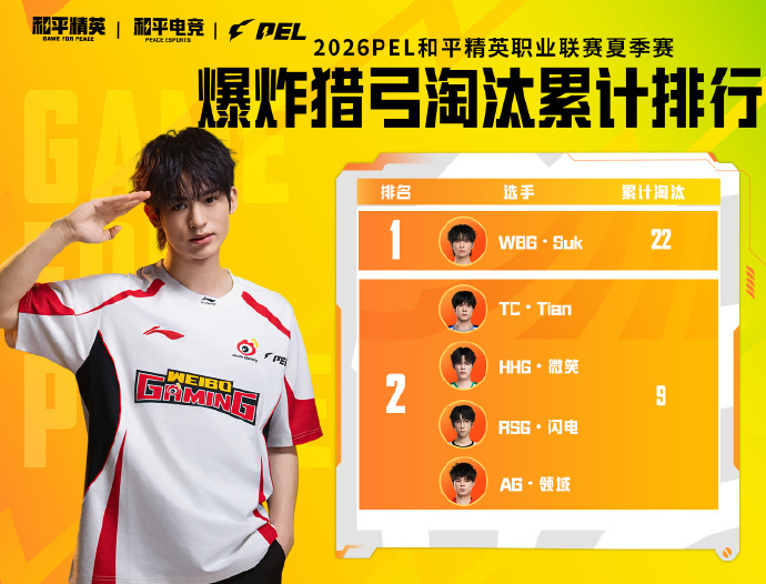 2026PEL  据数据统计：[星星]凭借22个淘汰，位居爆炸猎弓淘汰榜榜首！ 
