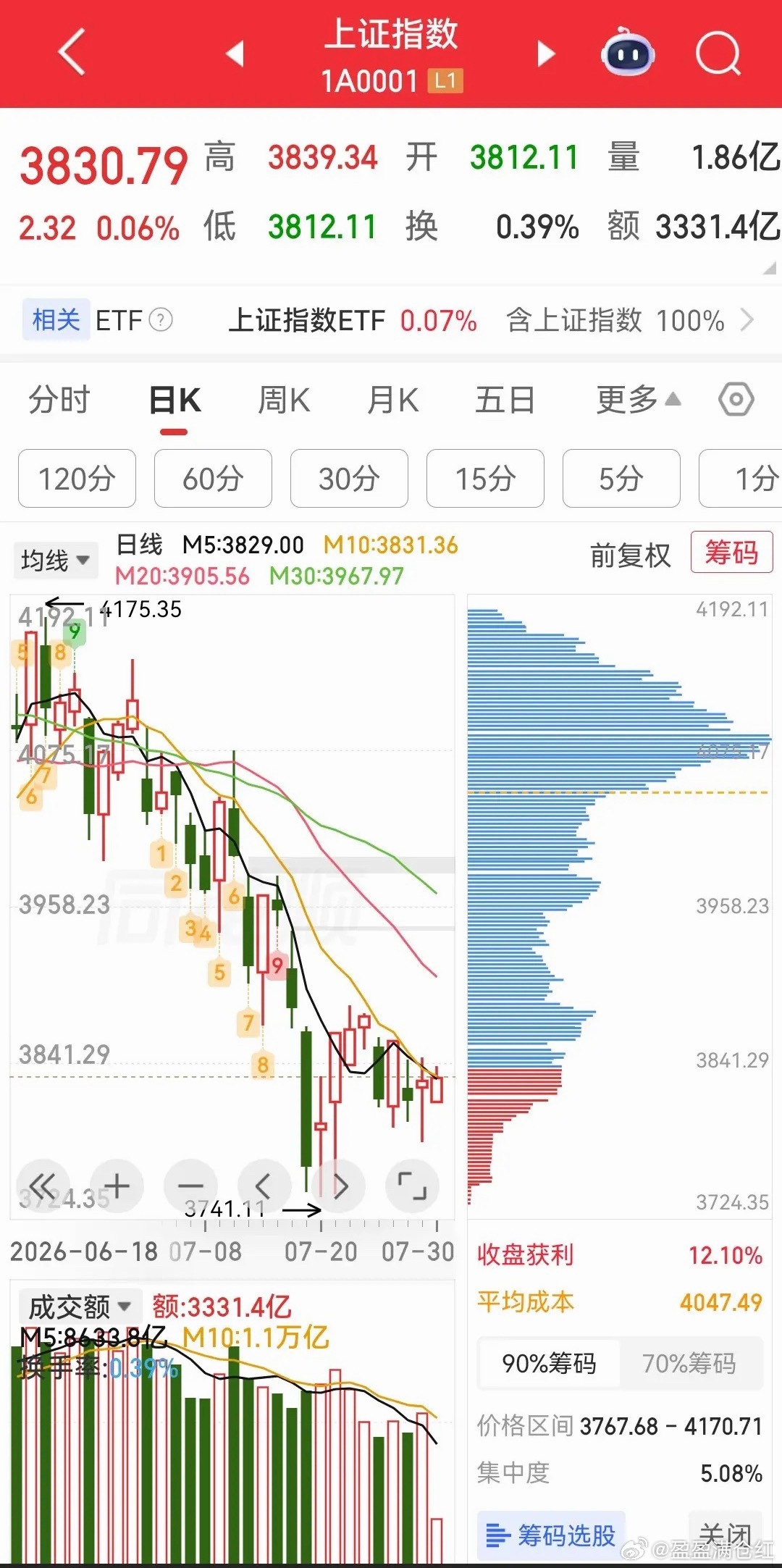 白酒板块大涨5%;半导体大跌3.5%;创新药、教育、贵金属、旅游及酒店、汽车整车
