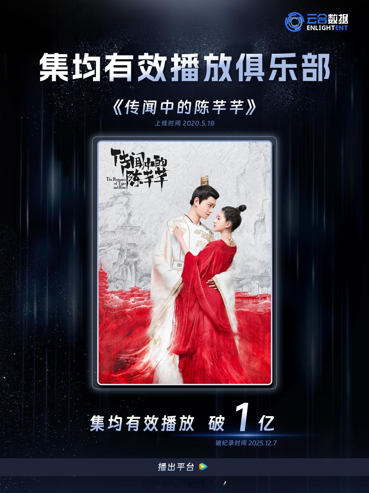 赵露思、丁禹兮主演的小成本网剧《传闻中的陈芊芊》云合集均有效播放量破亿，恭喜🎉