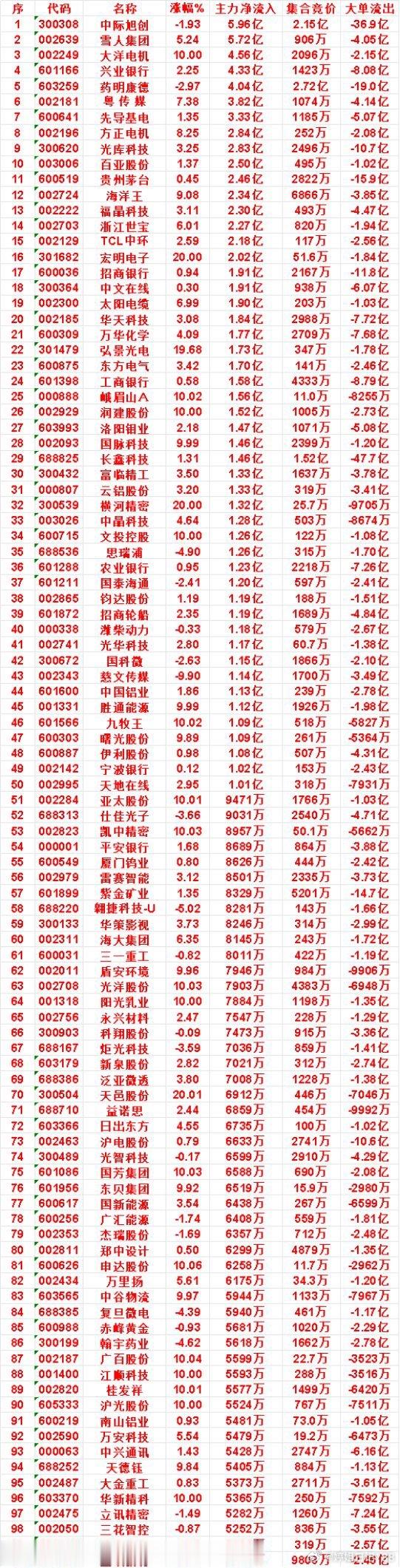 10月27日收盘，主力，已经卖出的名单：前六名净流出金额均在5.5亿以上。其中，