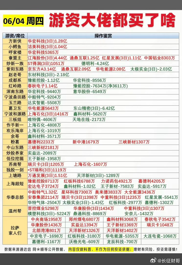 6.4周四  看看游资大佬们都买了啥？！ 游资大佬抢筹 龙虎榜！日涨跌幅偏离值±